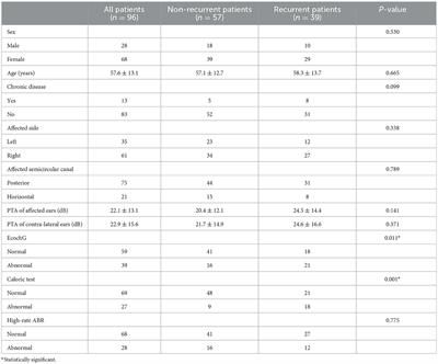 The role of electrocochleography and the caloric test in predicting short-term recurrence of benign paroxysmal positional vertigo